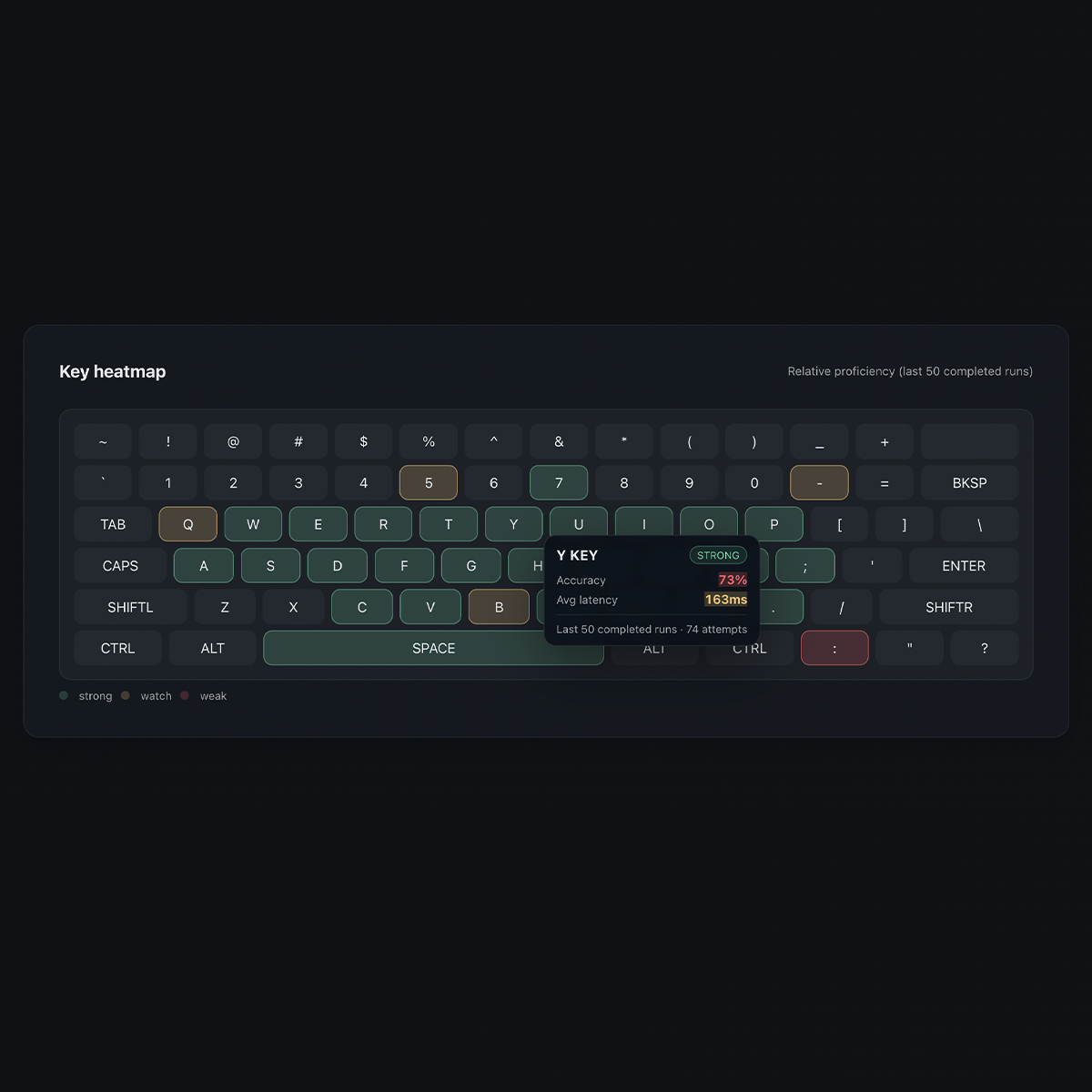 TypeDrift typing heat map and per-key statistics